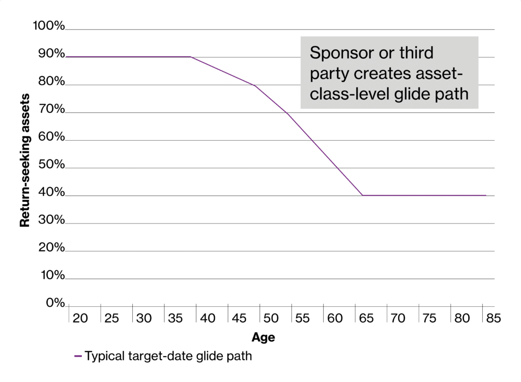 Figure 3. Unwrapped target-date fund schematic