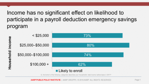 Income has no significant effect on participation in payroll deduction emergency savings program